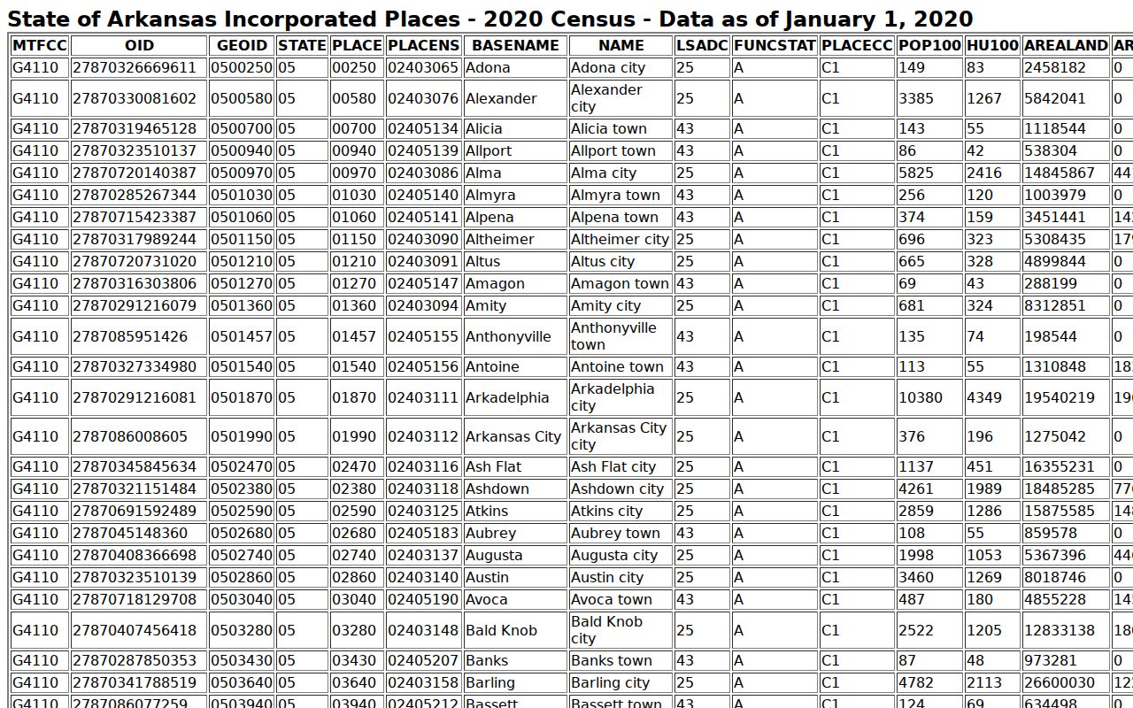 Wickes court docket context in the Census incorporated-place table
